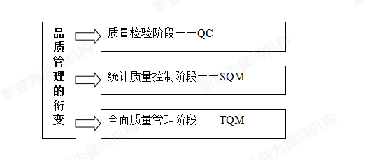 質量管理三個階段 質量管理三個階段